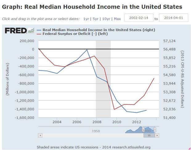 Deficits go up and household income decreases?  Golly!
