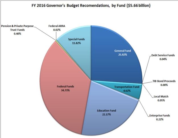 Not pictured:  The Swiss Cheese holes this budget seems filled with.