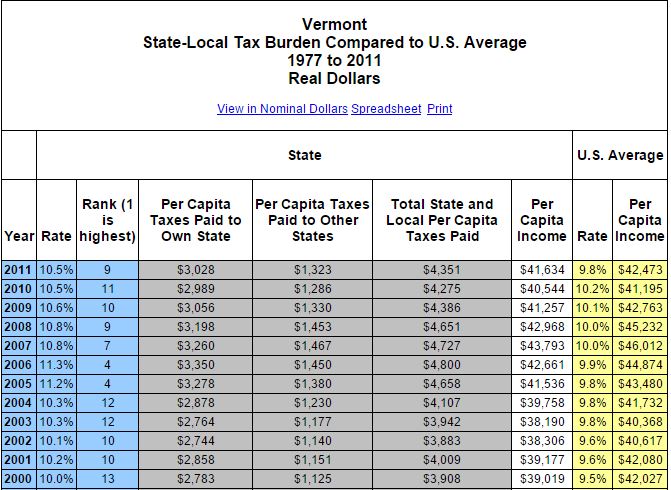 state local tax burden vermont